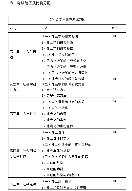 湖南女子学院2021年“专升本”《社会学》考试大纲