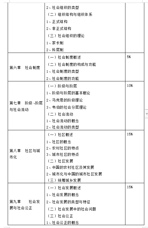 湖南女子学院2021年“专升本”《社会学》考试大纲