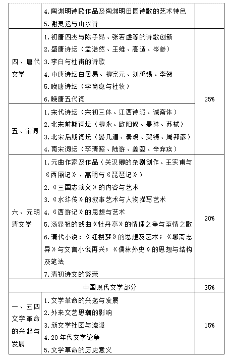 湖南女子学院2021年“专升本”《中国文学基础》考试大纲