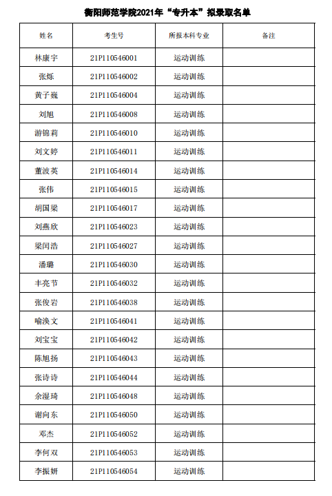 衡阳师范学院2021年“专升本”拟录名单公示