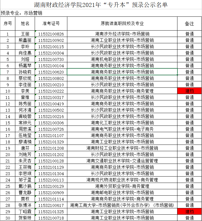 湖南财政经济学院2021年“专升本” 预录名单公示