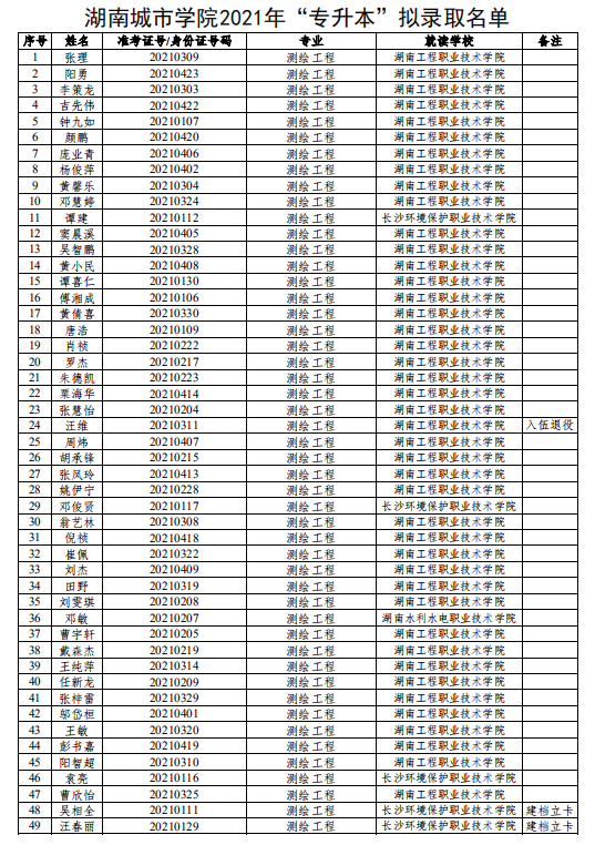 湖南城市学院2021年“专升本”拟录取名单公示