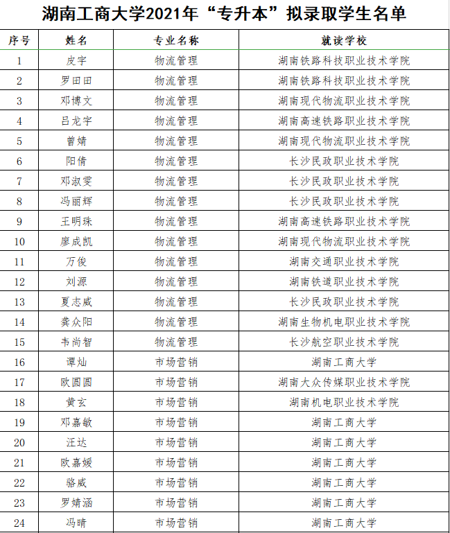 2021年湖南工商大学“专升本”拟录取及免试学生名单公示