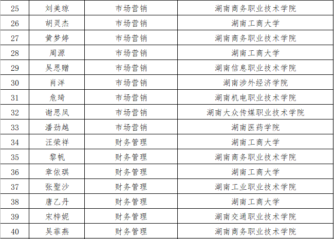 2021年湖南工商大学“专升本”拟录取及免试学生名单公示