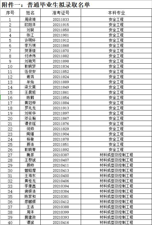 湖南工学院2021年“专升本”拟录取名单公示