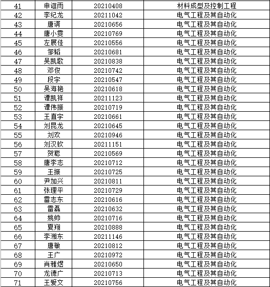 湖南工学院2021年“专升本”拟录取名单公示