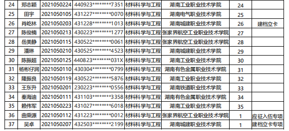 湖南科技大学2021年专升本预录取名单公示