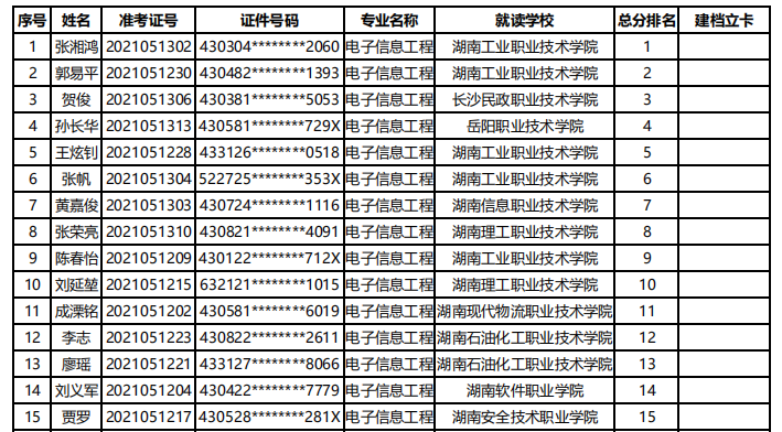 湖南科技大学潇湘学院2021年专升本预录取名单公示