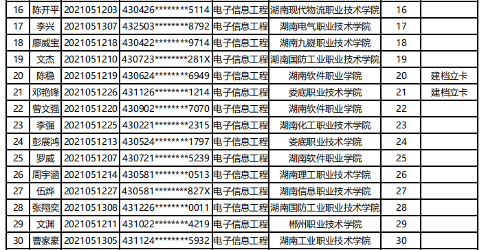 湖南科技大学潇湘学院2021年专升本预录取名单公示