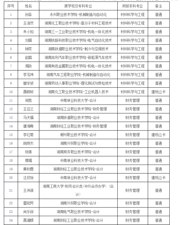 湖南人文科技学院2021年“专升本”拟录取学生名单公示