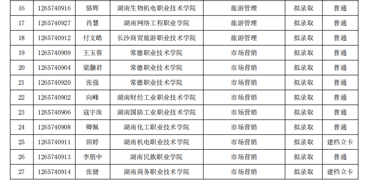 湖南文理学院芙蓉学院2021年“专升本”拟录取名单公示
