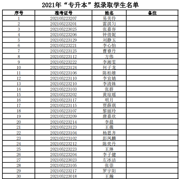湖南信息学院2021年“专升本”拟录取名单公示