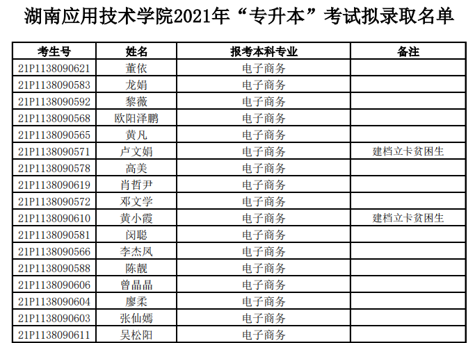 湖南应用技术学院2021年“专升本”拟录取名单公示