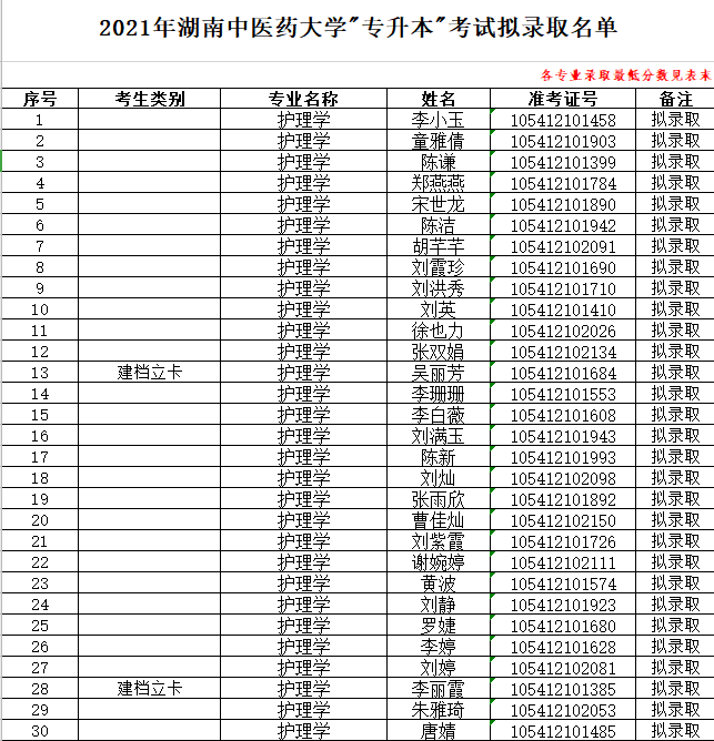 湖南中医药大学2021年“专升本”拟录取名单公示