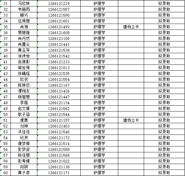 湖南中医药大学湘杏学院2021年“专升本”考试拟录取名单公示