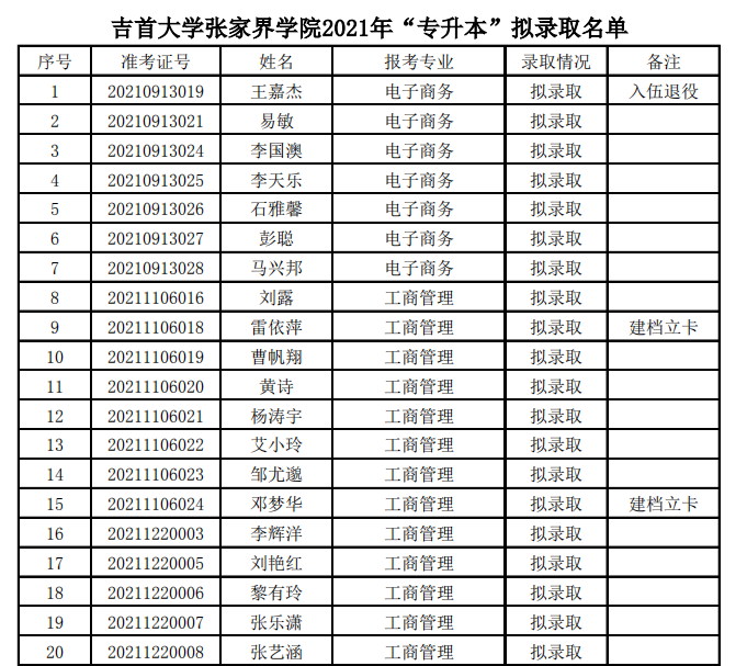 吉首大学张家界学院 2021年“专升本”拟录取名单公示