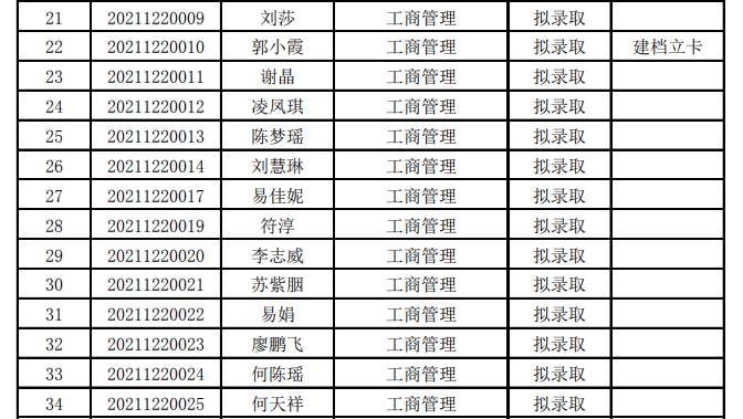 吉首大学张家界学院 2021年“专升本”拟录取名单公示