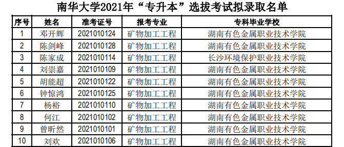 南华大学2021年“专升本”拟录取名单公示