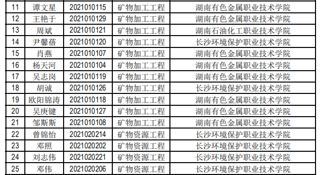 南华大学2021年“专升本”拟录取名单公示