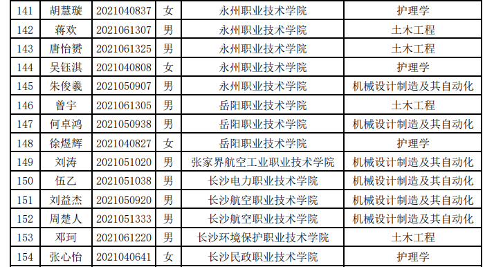 南华大学船山学院2021年“专升本”选拔考试拟录取名单公示