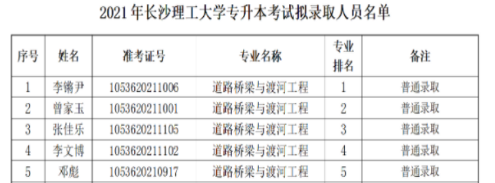 长沙理工大学2021年“专升本”拟录取名单公示