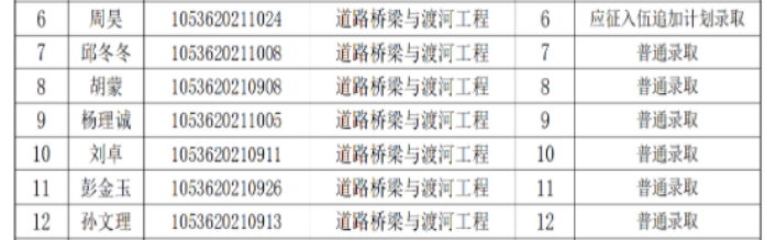 长沙理工大学2021年“专升本”拟录取名单公示