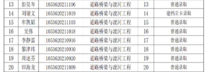 长沙理工大学2021年“专升本”拟录取名单公示