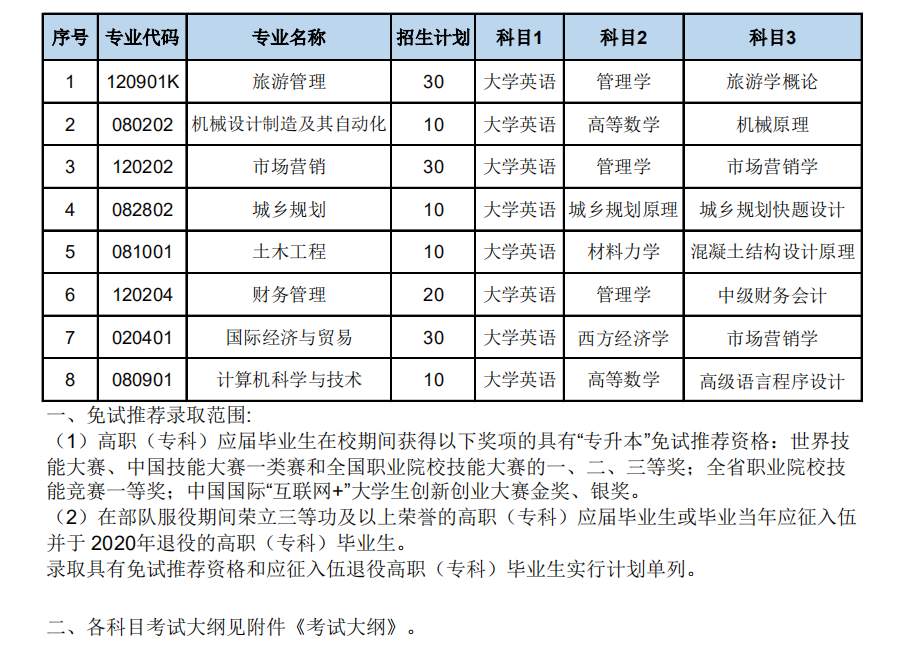 湖南文理学院芙蓉学院 2021年“专升本”招生计划及考试科目