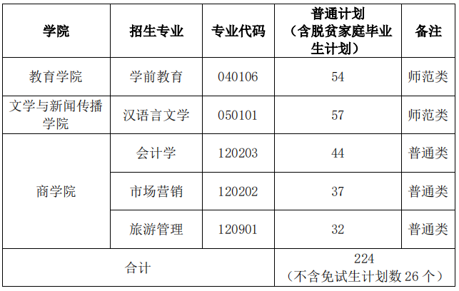 湖南第一师范学院2022 年专升本招生章程