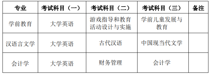 湖南第一师范学院2022 年专升本招生章程