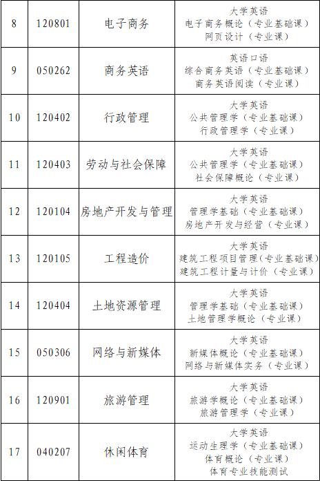 湖南财政经济学院2022年专升本招生章程