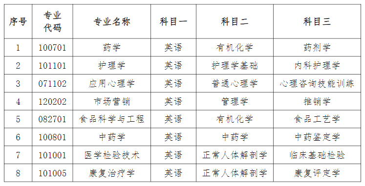 湖南中医药大学2022年“专升本”招生简章