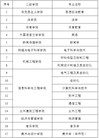 湖南理工学院2022年“专升本”招生章程